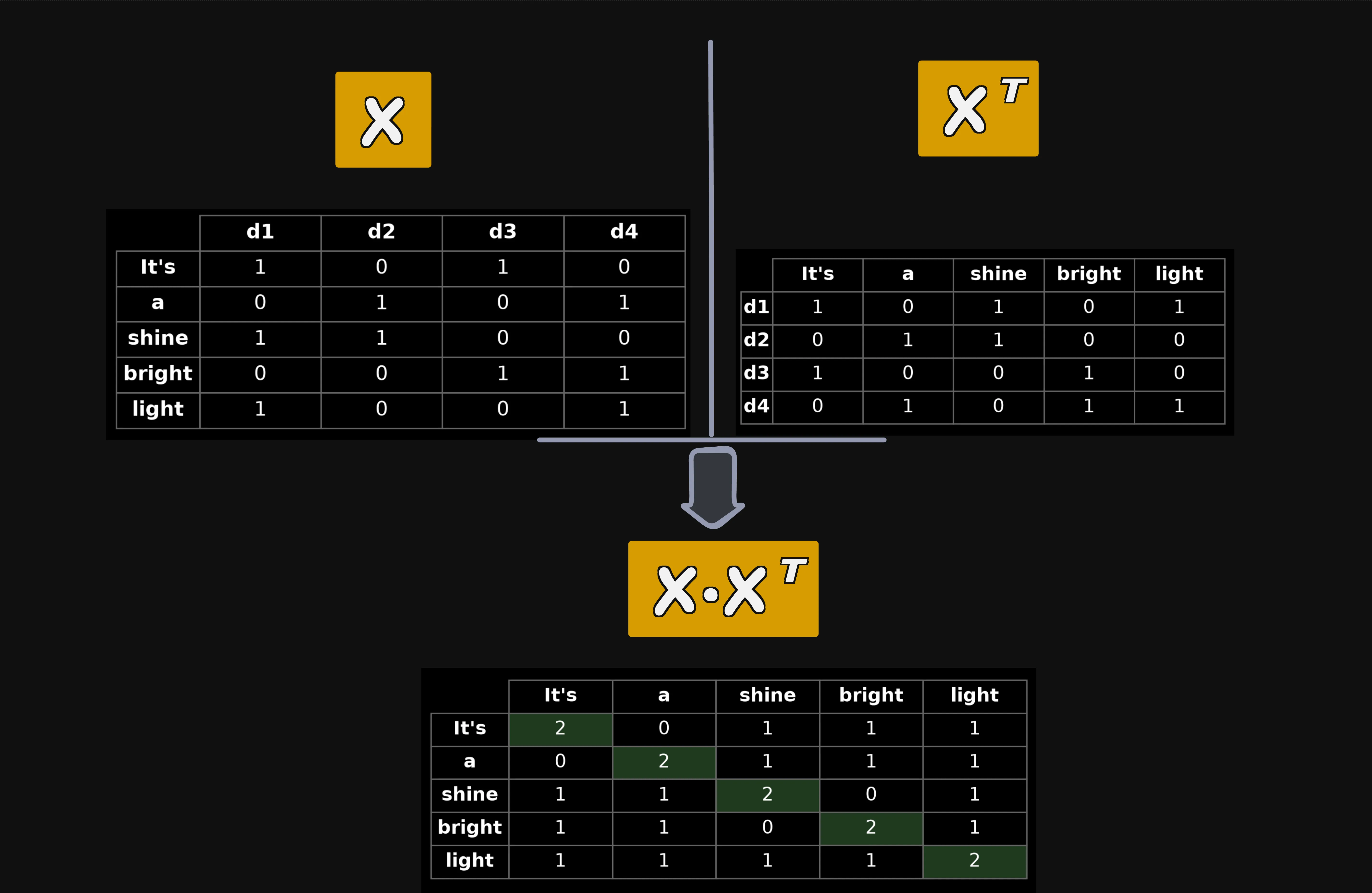 Multiplying the embedding matrix X by its transpose Xᵀ to produce the attention score matrix