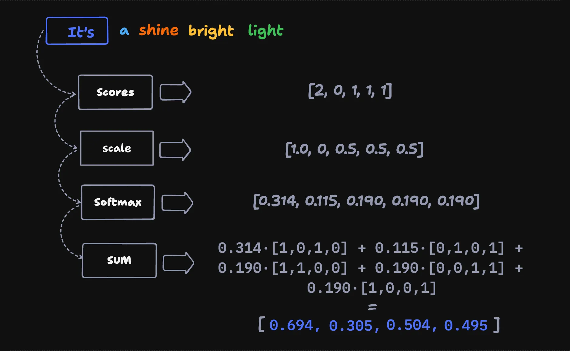 The query It’s flowing through scores, scale, softmax, and the weighted sum into its context vector