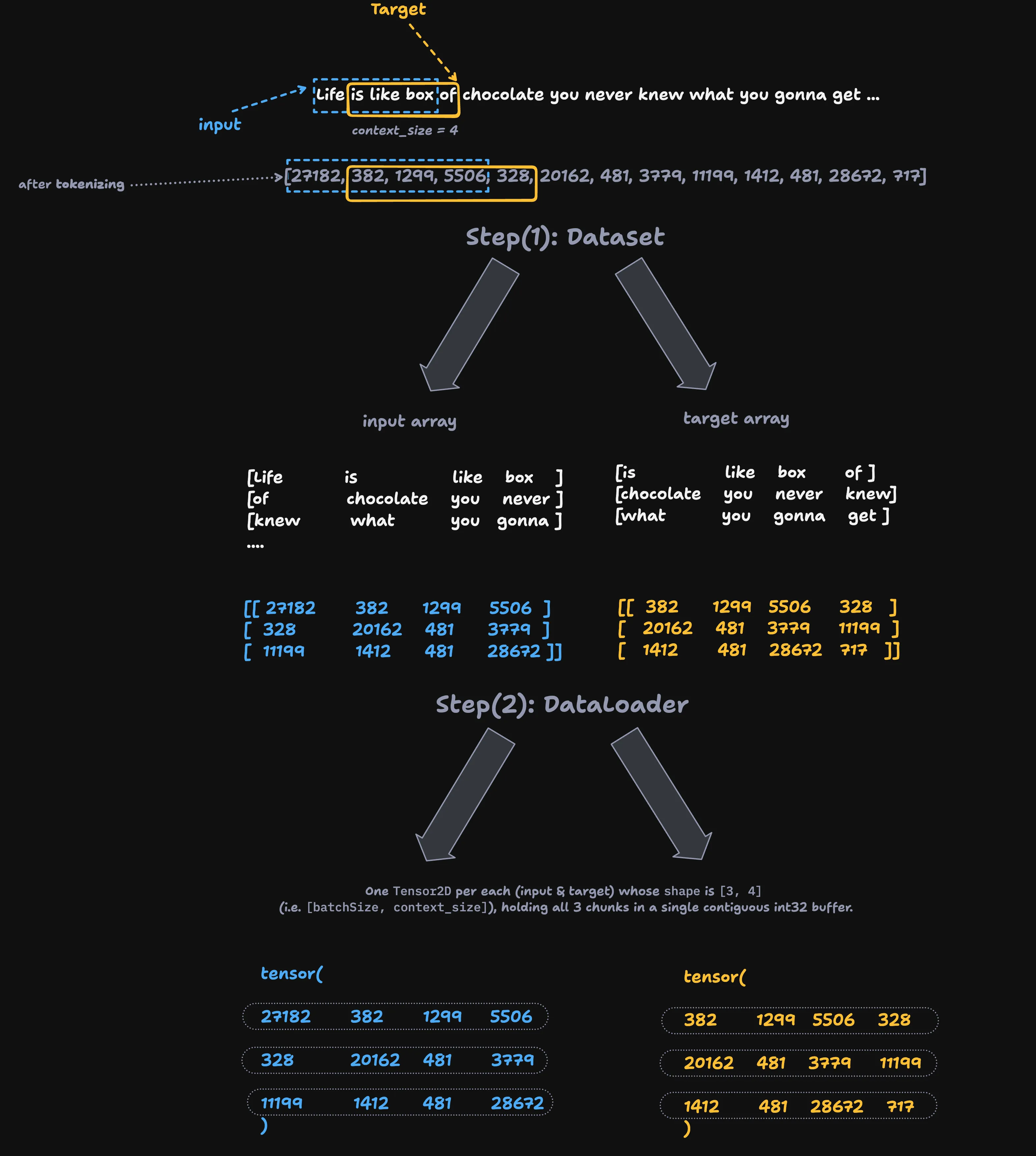 From text to tensors: the sentence is tokenized into ids, the Dataset splits the ids into fixed-size (input, target) chunks, then the DataLoader stacks a batch of chunks into a [batchSize, context_size] grid and converts each into a single int32 Tensor2D