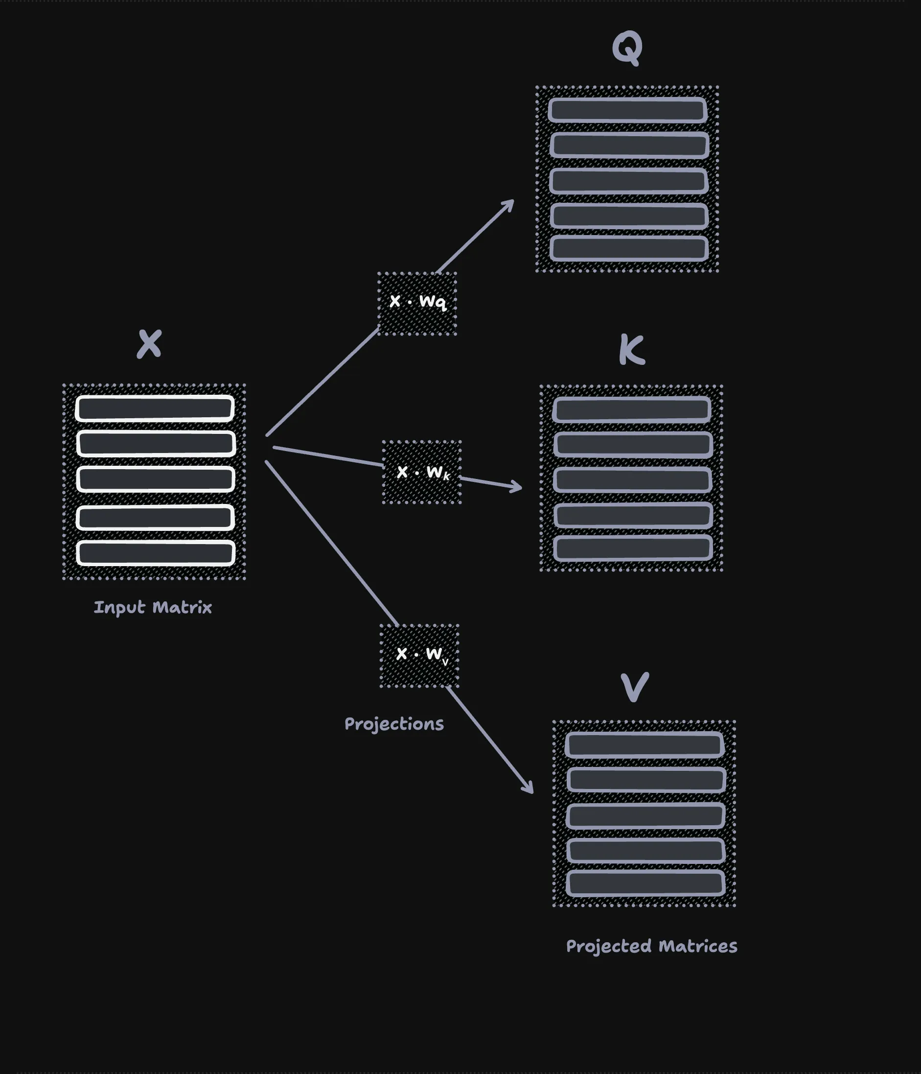 The input matrix X projected by Wq, Wk, and Wv into the query, key, and value matrices Q, K, and V