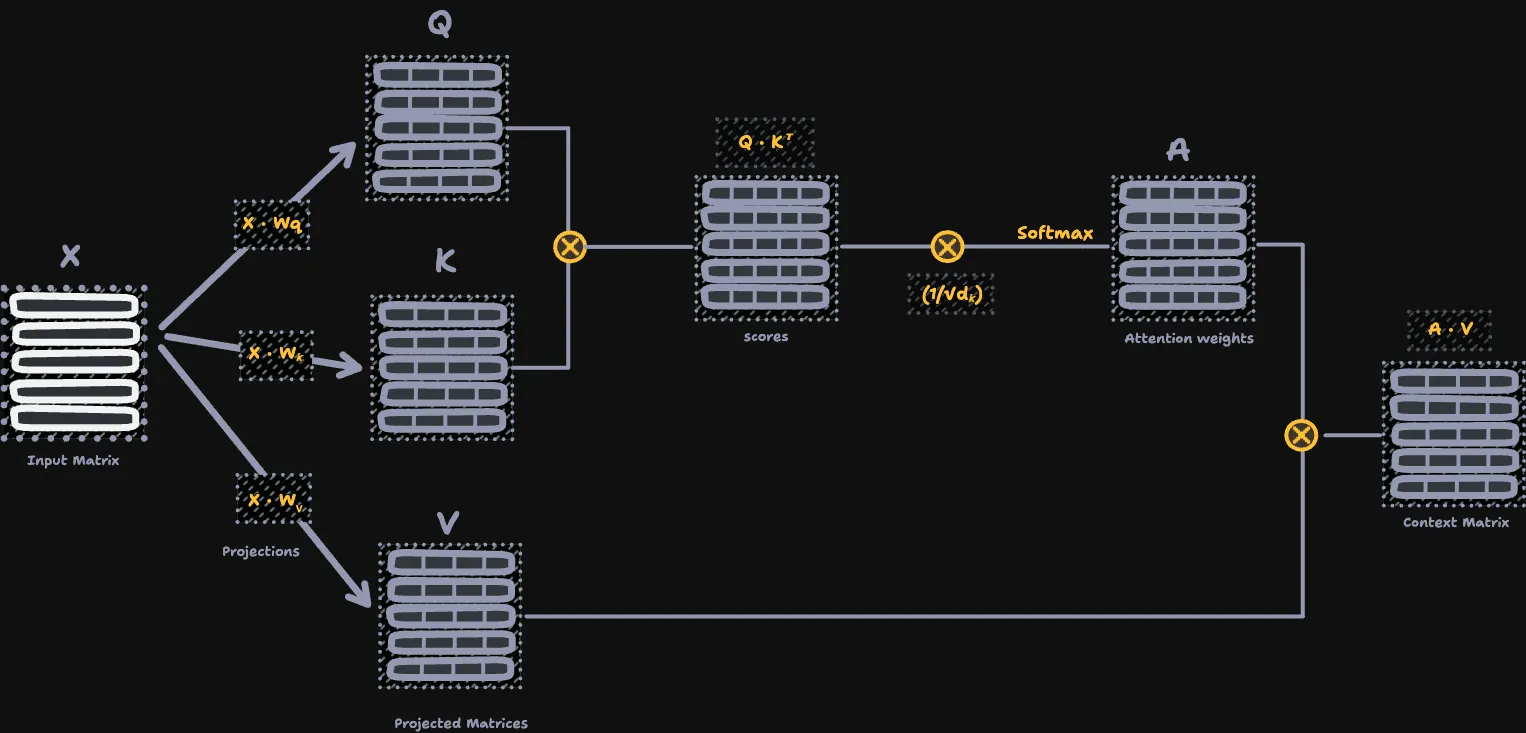 Full self-attention pipeline: X is projected into Q, K, and V, Q times K transpose gives the scores, scaling by one over the square root of dk and softmax gives the attention weights A, and A times V gives the context matrix