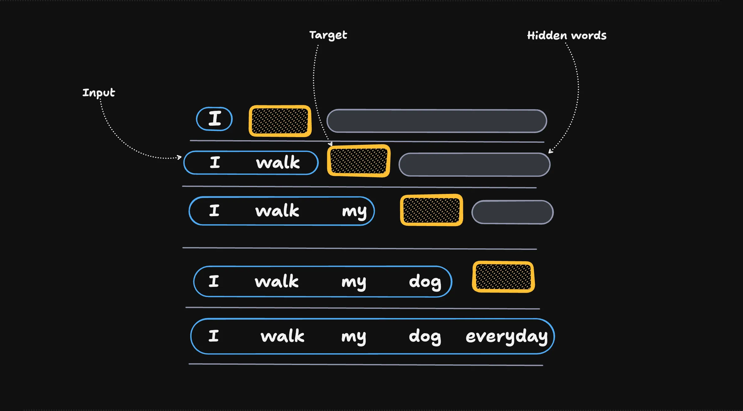 Sliding window over the sentence “I walk my dog everyday”: the input starts as “I” and grows one word at a time, the next word is the highlighted target the model must predict, and the words further ahead stay hidden