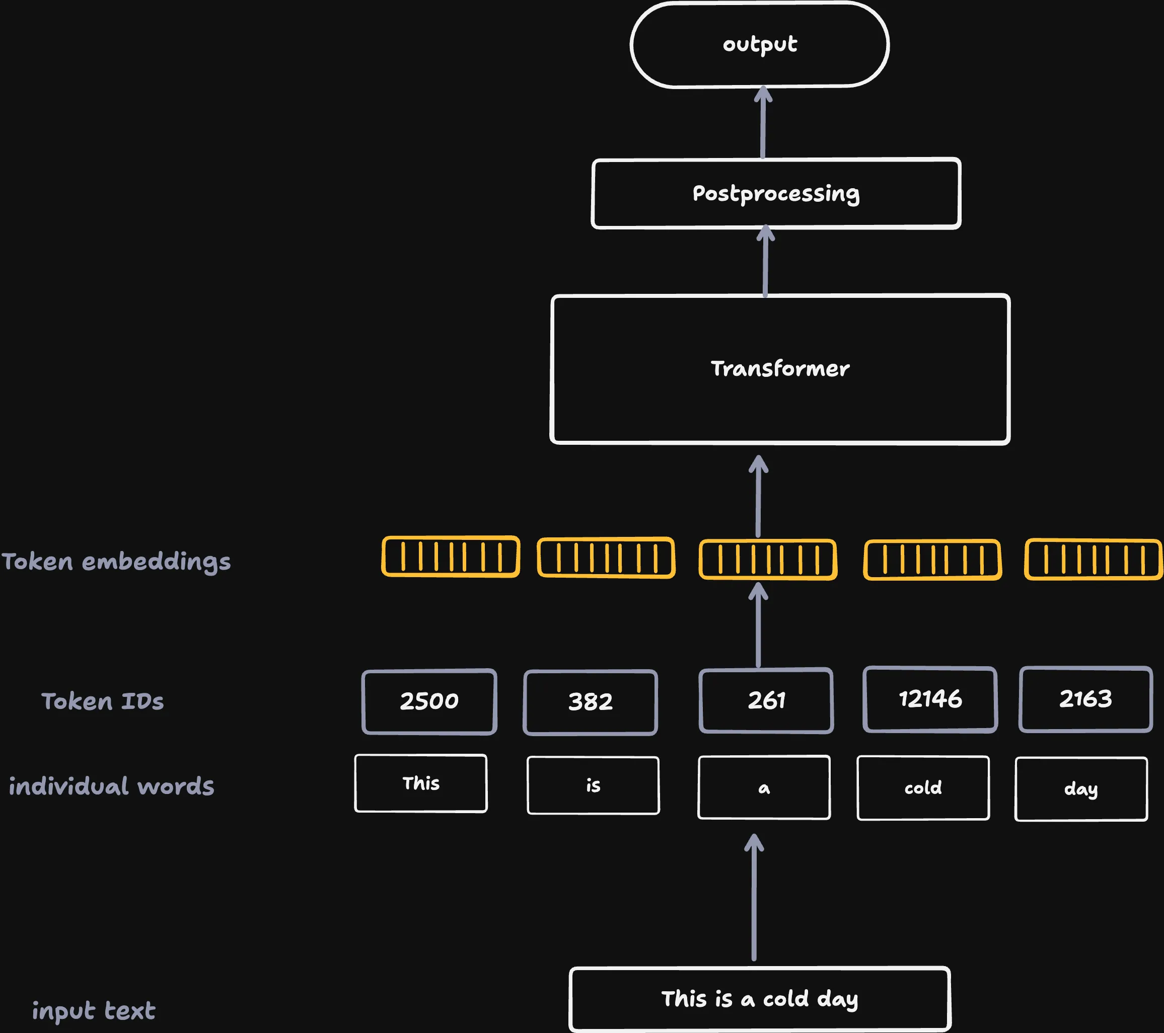 Text processing pipeline: the input text “This is a cold day” is split into individual words, each word is mapped to a token id, each id becomes a token embedding, and the embeddings flow into the Transformer, then postprocessing, to produce the output