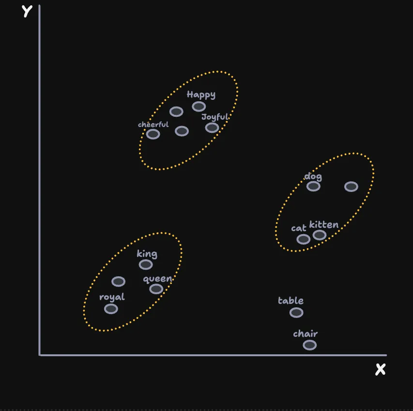 A 2D scatter of word embeddings where related words form clusters