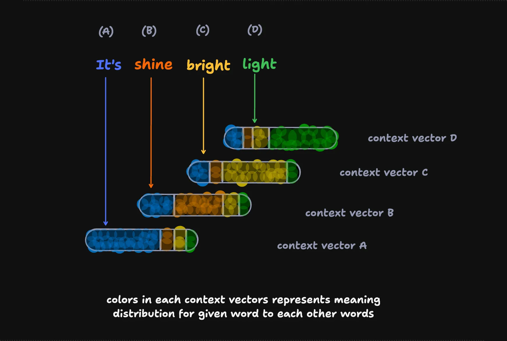 Each word maps to a context vector, a fixed-length bar whose colored regions show how much every other word contributes to its meaning